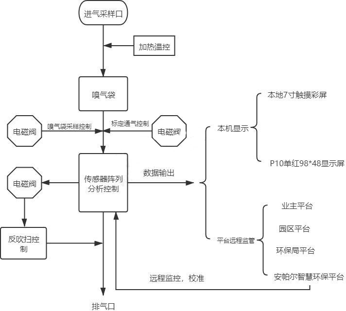 恶臭在线监测系统