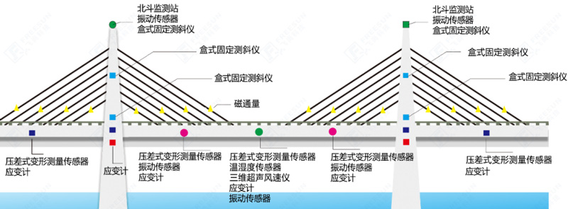 桥梁在线监测系统爱游戏(ayx)中国官方网站的解决方案监测示意图