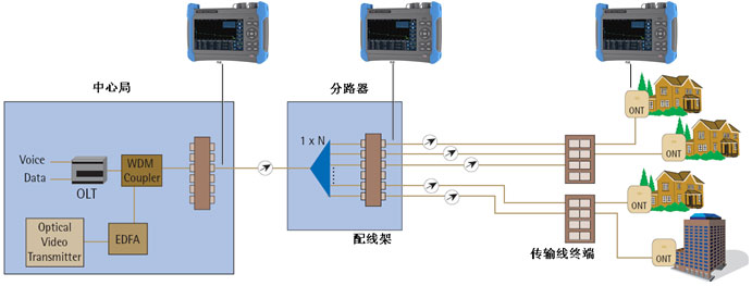 光纤故障寻障仪典型应用