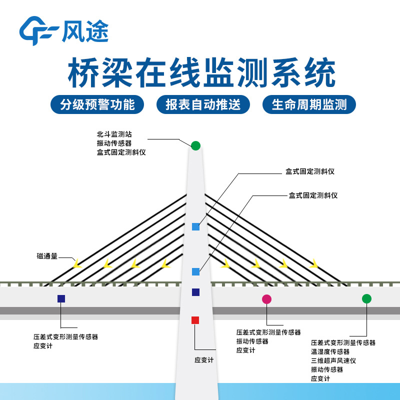 桥梁在线监测系统爱游戏(ayx)中国官方网站的解决方案