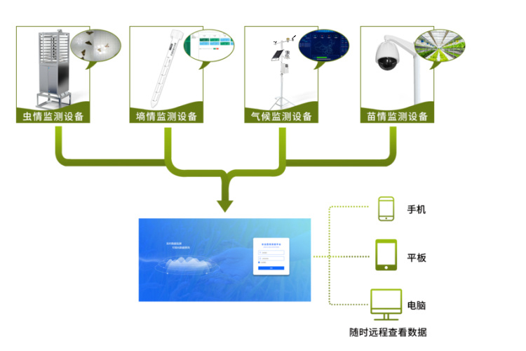 农业四情监测系统拓扑图